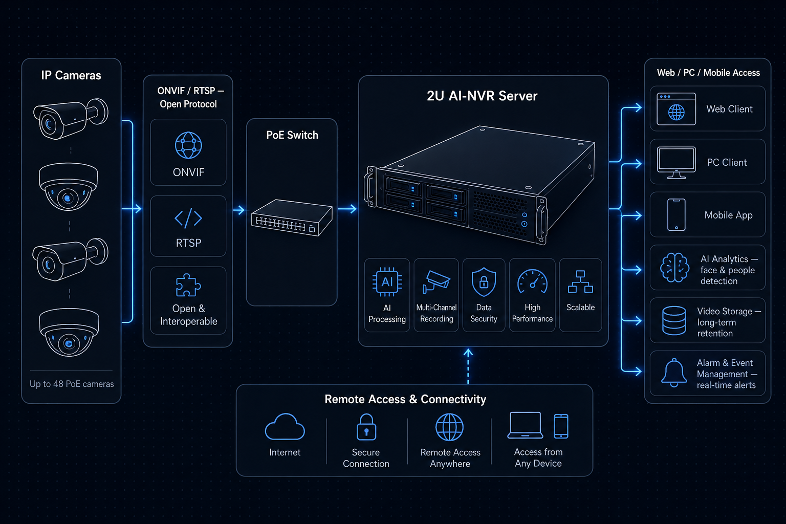 Owl-NVR system architecture: IP cameras connect through a PoE switch into the 2U Owl-NVR server, which serves web, PC, and mobile clients with AI analytics, video storage, and alarm management.