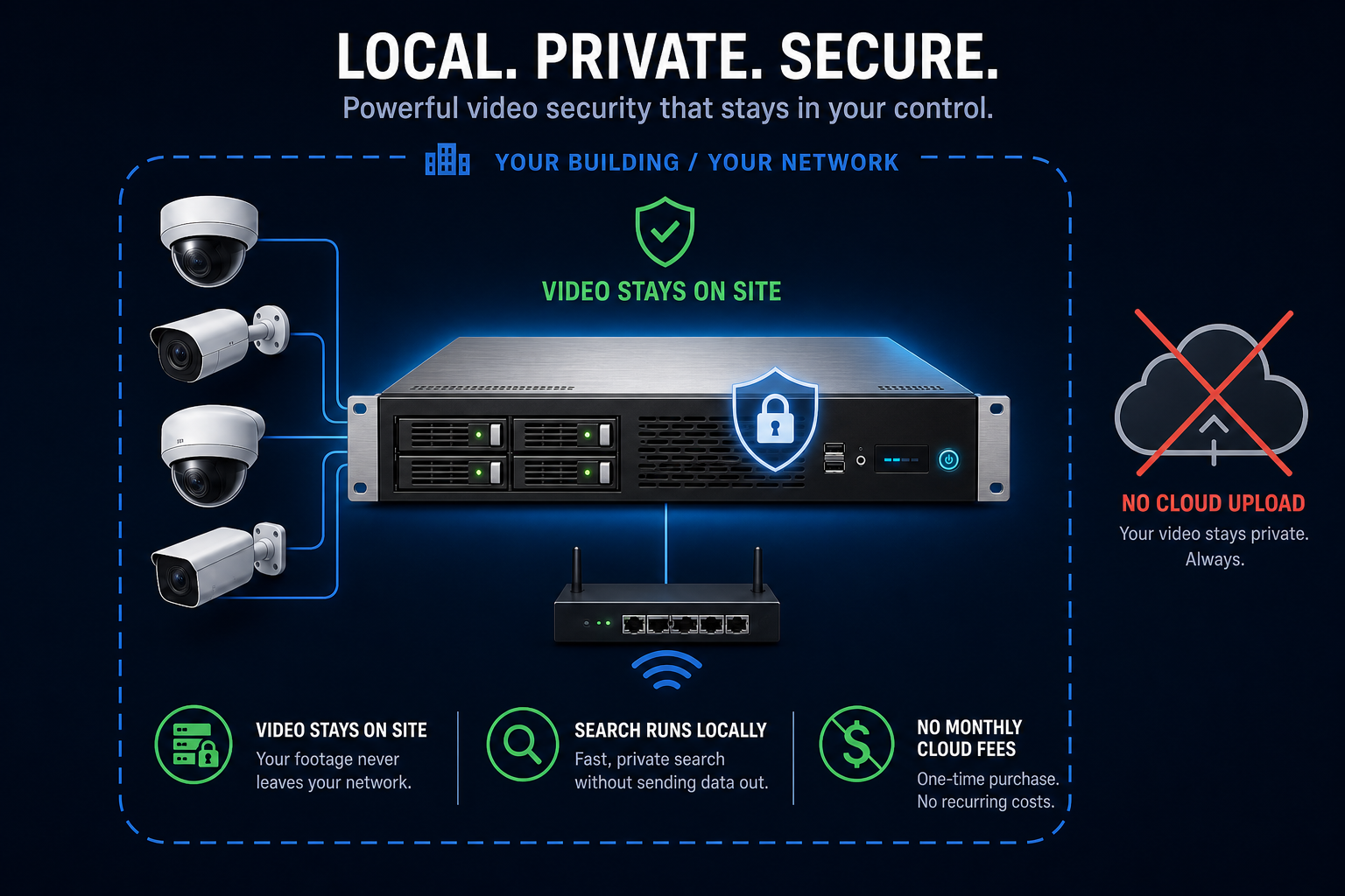 Diagram showing Owl-NVR recorder and cameras inside a private on-site network boundary, with cloud upload crossed out