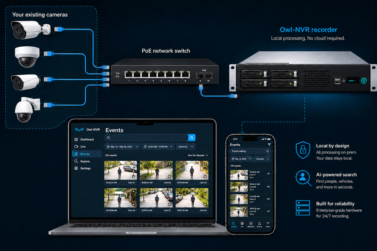 Owl-NVR upgrade diagram: existing IP cameras connect through a PoE switch to the local Owl-NVR recorder, with phone and laptop access on the same network — no cloud upload